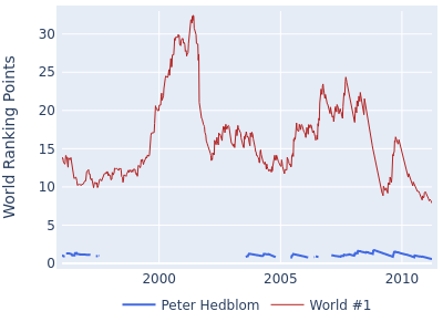 World ranking points over time for Peter Hedblom vs the world #1