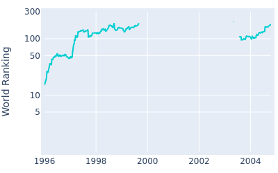 World ranking over time for Peter Jacobsen