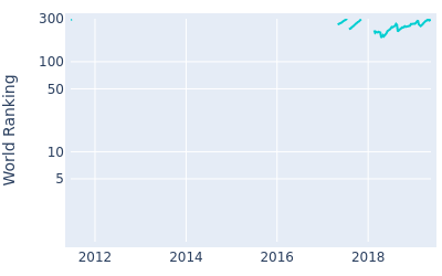 World ranking over time for Peter Karmis