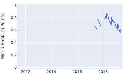 World ranking points over time for Peter Karmis