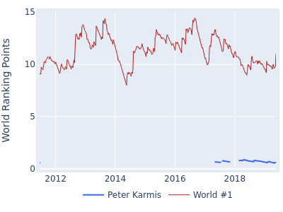 World ranking points over time for Peter Karmis vs the world #1