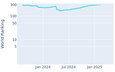 World ranking over time for Peter Kuest