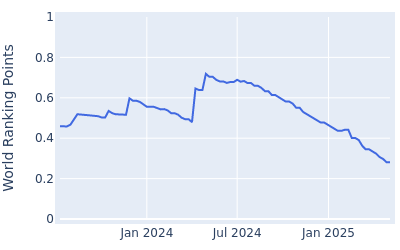 World ranking points over time for Peter Kuest