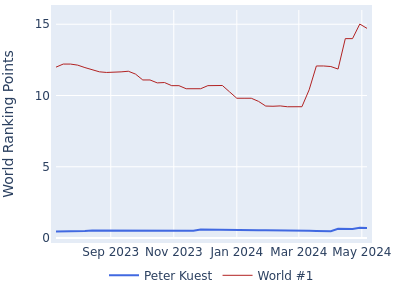 World ranking points over time for Peter Kuest vs the world #1
