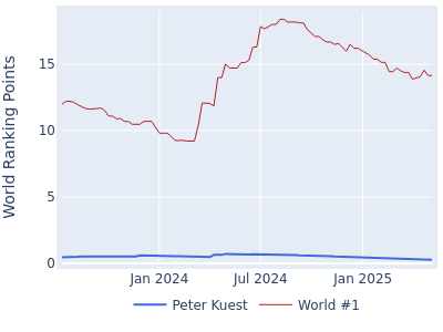 World ranking points over time for Peter Kuest vs the world #1