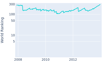 World ranking over time for Peter Lawrie