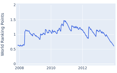 World ranking points over time for Peter Lawrie