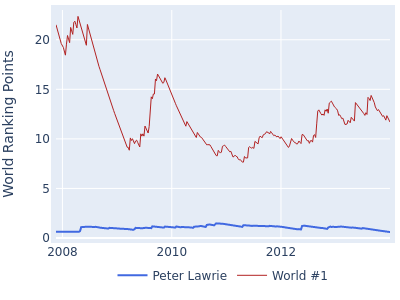 World ranking points over time for Peter Lawrie vs the world #1
