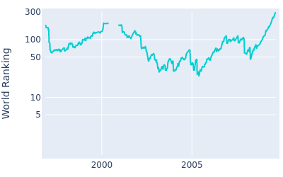 World ranking over time for Peter Lonard