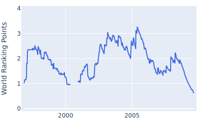 World ranking points over time for Peter Lonard