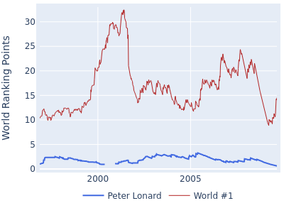 World ranking points over time for Peter Lonard vs the world #1