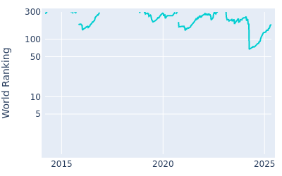 World ranking over time for Peter Malnati