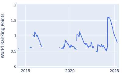 World ranking points over time for Peter Malnati