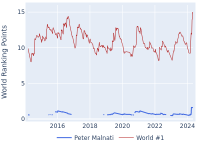 World ranking points over time for Peter Malnati vs the world #1