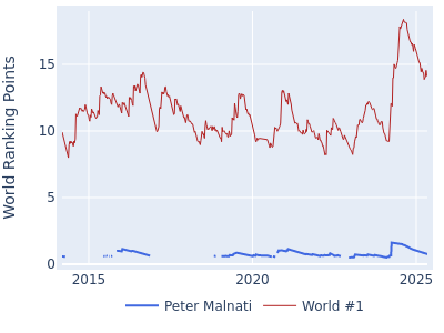 World ranking points over time for Peter Malnati vs the world #1