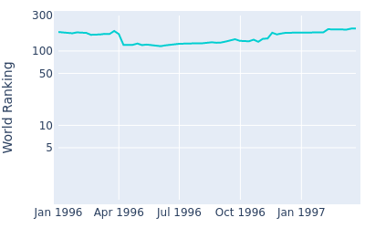 World ranking over time for Peter McWhinney
