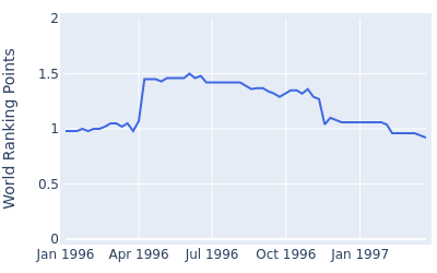 World ranking points over time for Peter McWhinney