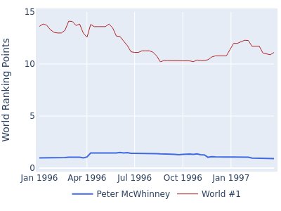 World ranking points over time for Peter McWhinney vs the world #1