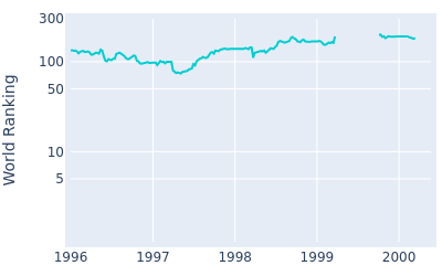 World ranking over time for Peter Mitchell