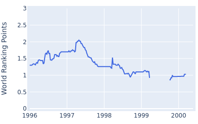 World ranking points over time for Peter Mitchell