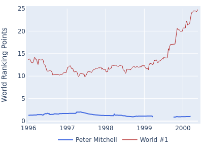 World ranking points over time for Peter Mitchell vs the world #1