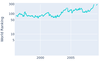 World ranking over time for Peter O'Malley