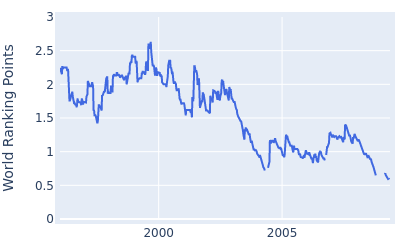 World ranking points over time for Peter O'Malley