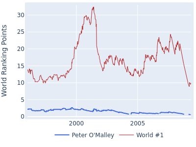World ranking points over time for Peter O'Malley vs the world #1