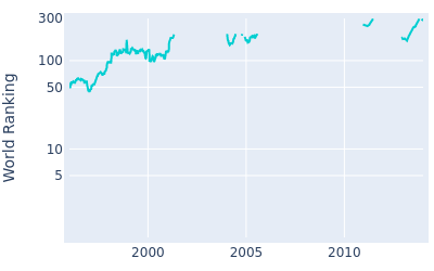 World ranking over time for Peter Senior