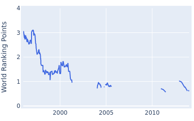 World ranking points over time for Peter Senior