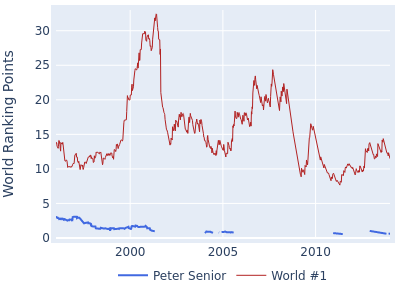 World ranking points over time for Peter Senior vs the world #1