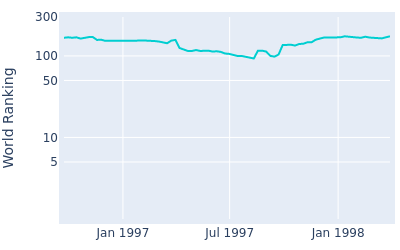 World ranking over time for Peter Teravainen