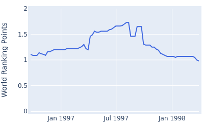 World ranking points over time for Peter Teravainen