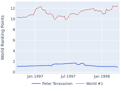 World ranking points over time for Peter Teravainen vs the world #1