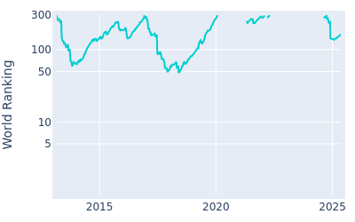 World ranking over time for Peter Uihlein