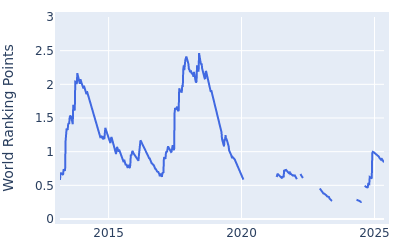 World ranking points over time for Peter Uihlein