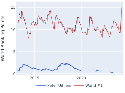 World ranking points over time for Peter Uihlein vs the world #1