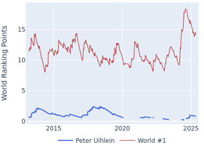 World ranking points over time for Peter Uihlein vs the world #1