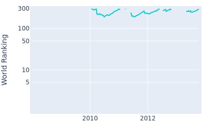 World ranking over time for Peter Whiteford