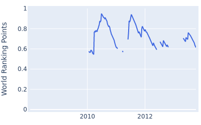 World ranking points over time for Peter Whiteford