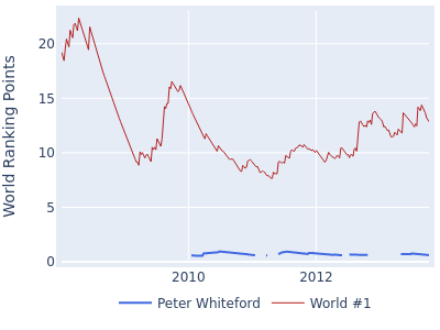 World ranking points over time for Peter Whiteford vs the world #1