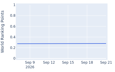 World ranking points over time for Petr Hruby