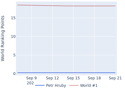 World ranking points over time for Petr Hruby vs the world #1