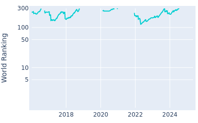 World ranking over time for Phachara Khongwatmai