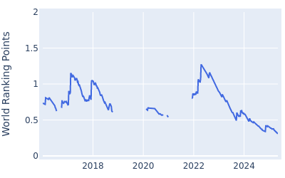 World ranking points over time for Phachara Khongwatmai