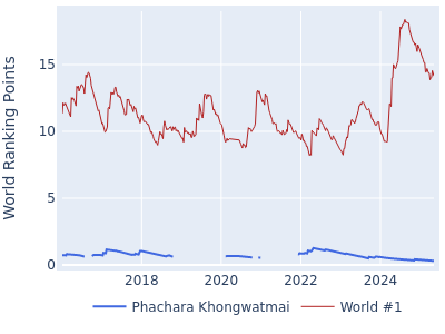 World ranking points over time for Phachara Khongwatmai vs the world #1