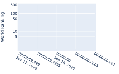 World ranking over time for Phichaksn Maichon