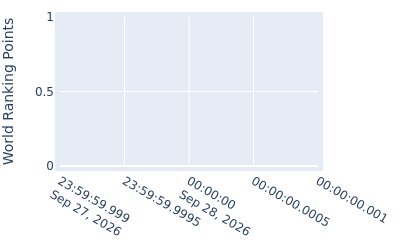 World ranking points over time for Phichaksn Maichon
