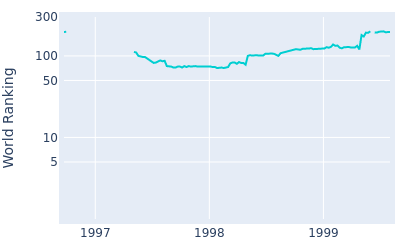 World ranking over time for Phil Blackmar