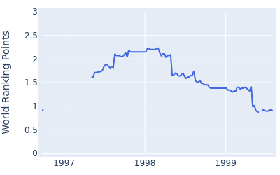 World ranking points over time for Phil Blackmar